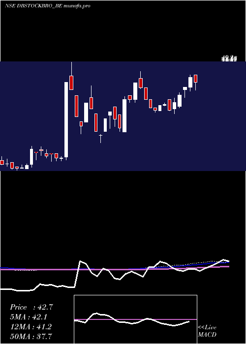  weekly chart DbInt