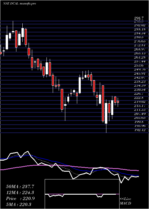  Daily chart DishmanCarbo