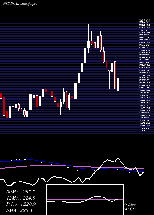  weekly chart DishmanCarbo