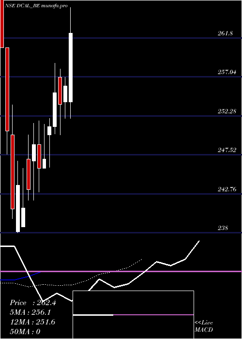  Daily chart DishmanCarbo