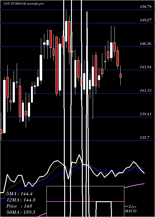 Daily chart DcbBank