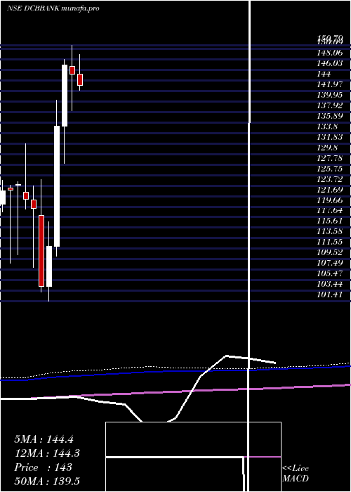  monthly chart DcbBank