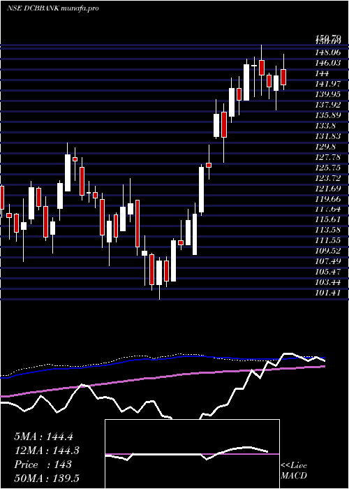 weekly chart DcbBank