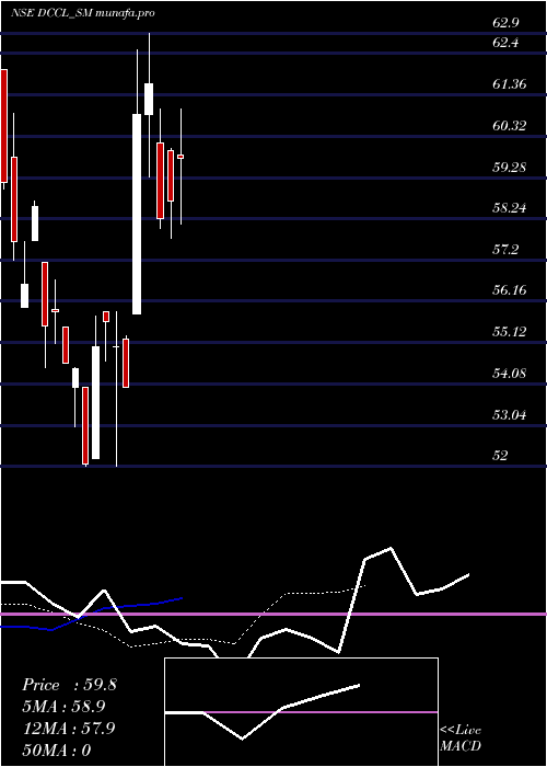 Daily chart DarCredit