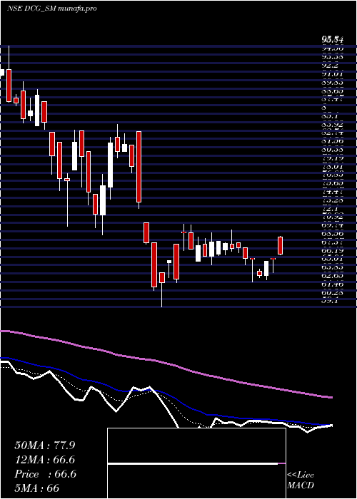 Daily chart DcgCables