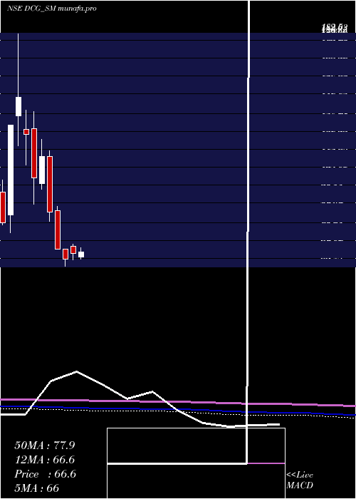 monthly chart DcgCables