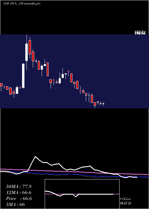 weekly chart DcgCables