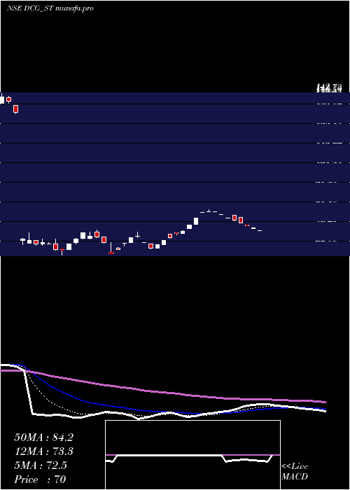Daily chart DcgCables