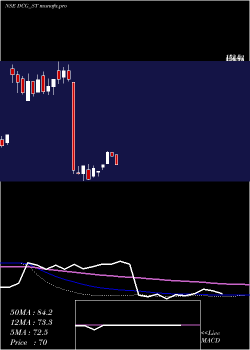 weekly chart DcgCables