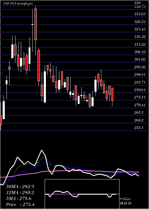 Daily chart DcInfotech