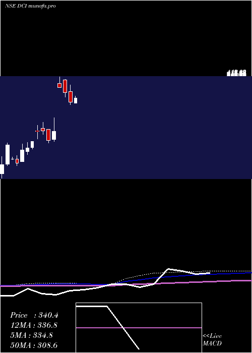  monthly chart DcInfotech