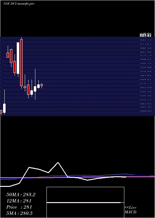monthly chart DcInfotech