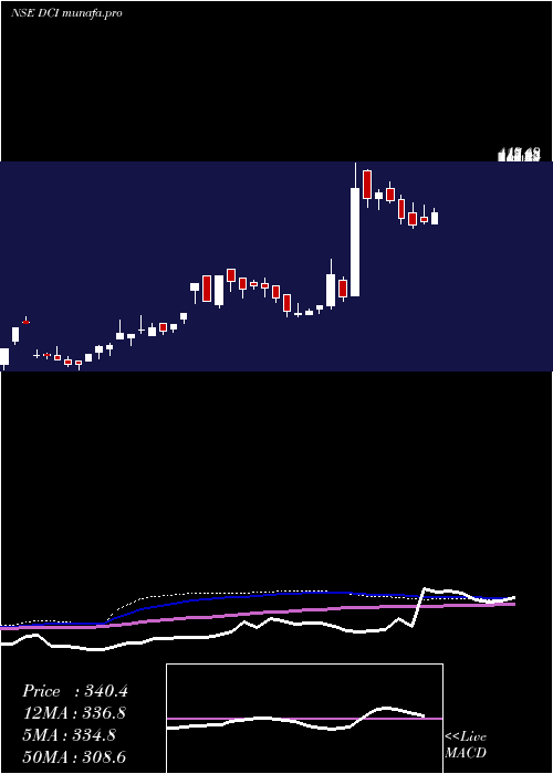  weekly chart DcInfotech