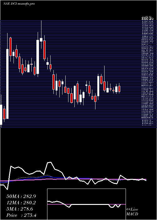 weekly chart DcInfotech