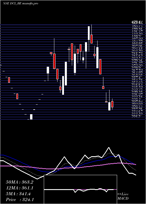  Daily chart DcInfotech