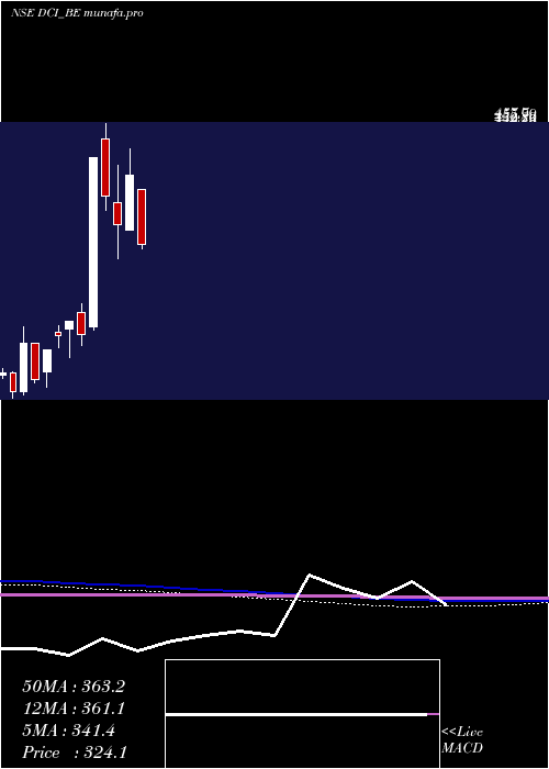  monthly chart DcInfotech