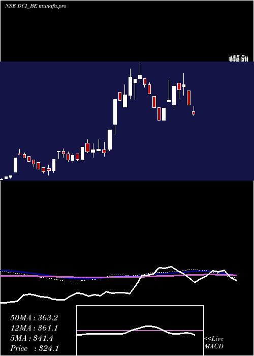  weekly chart DcInfotech