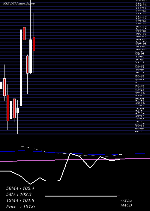  monthly chart Dcm