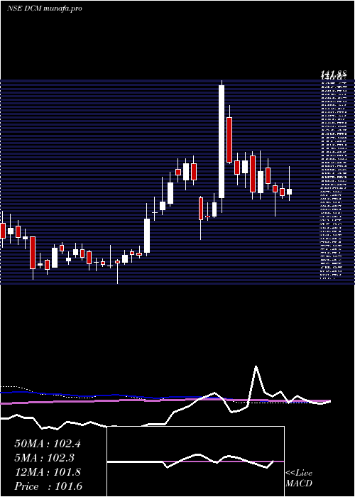  weekly chart Dcm