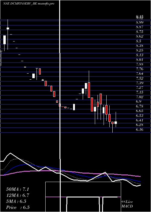  Daily chart DcmFinancial