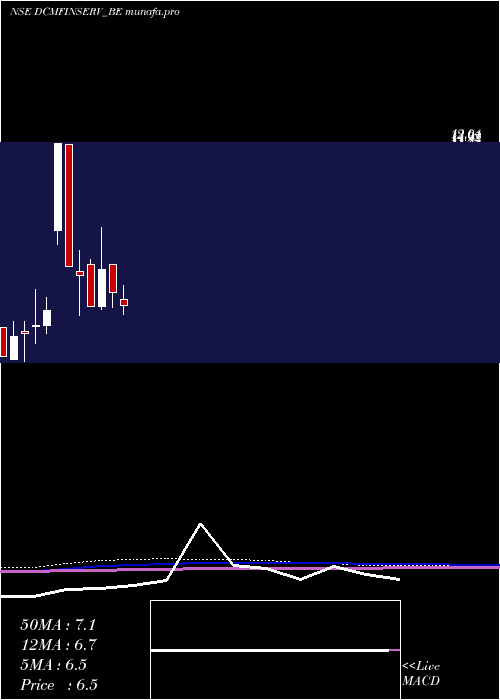  monthly chart DcmFinancial