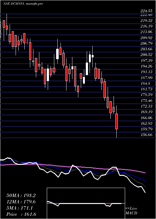  Daily chart DcmNouvelle