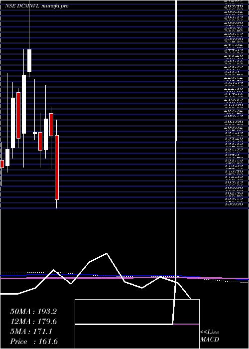  monthly chart DcmNouvelle