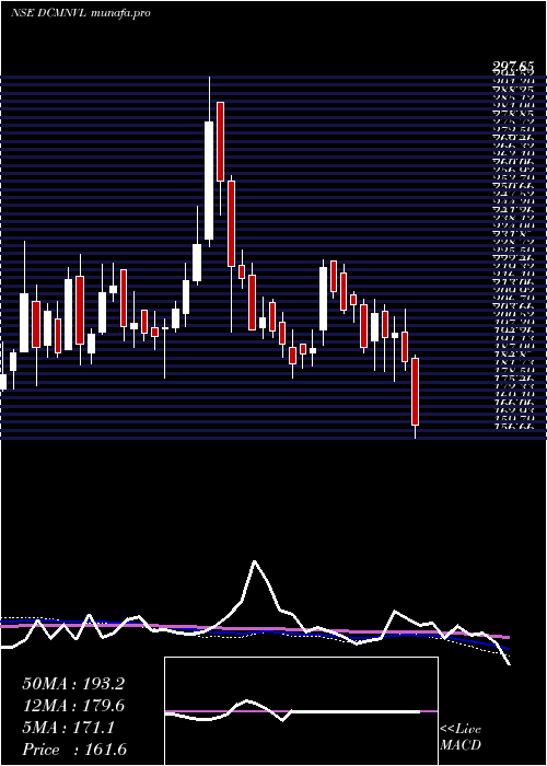  weekly chart DcmNouvelle