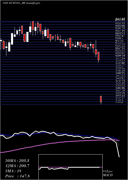  Daily chart DcmNouvelle