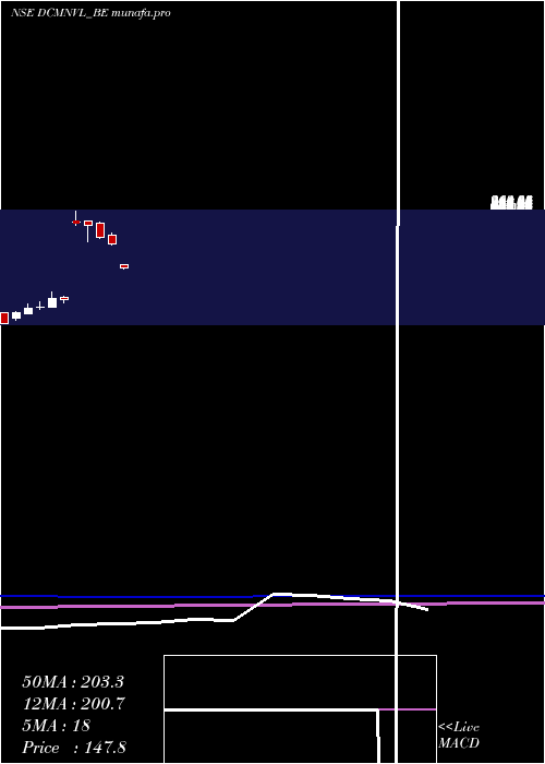  monthly chart DcmNouvelle