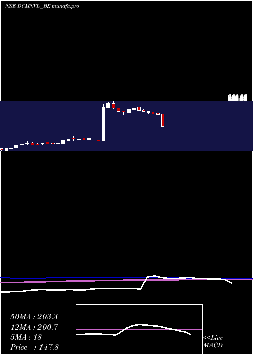 weekly chart DcmNouvelle