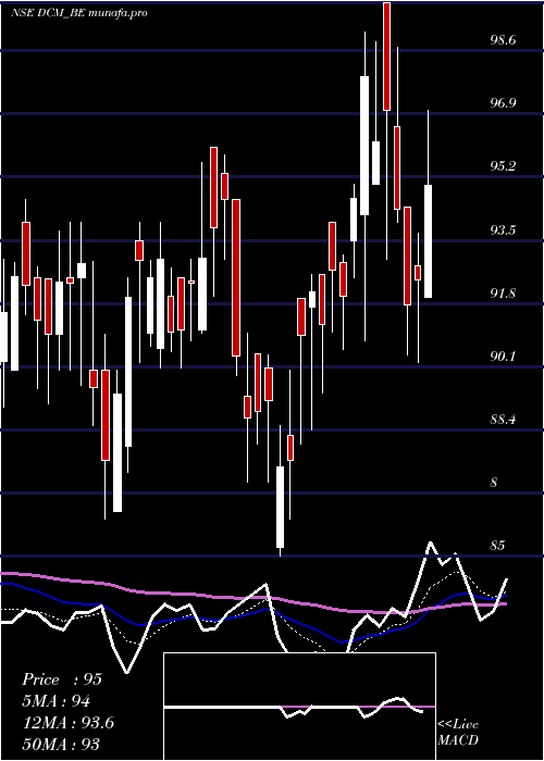  Daily chart Dcm
