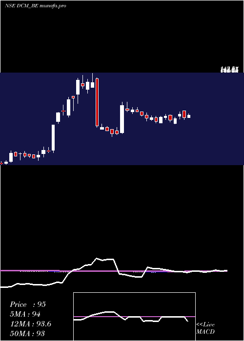  weekly chart Dcm