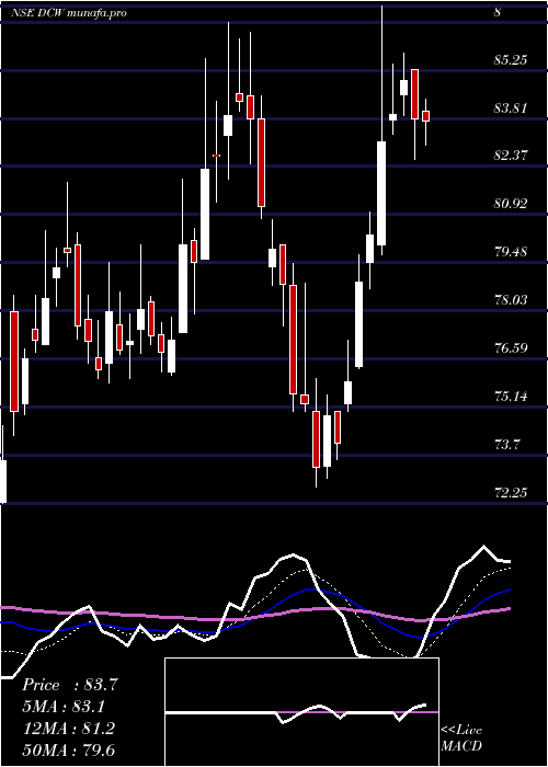 Daily chart Dcw