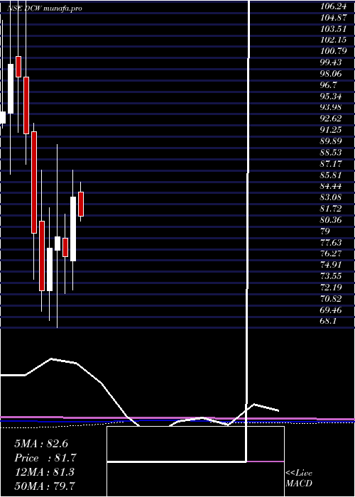  monthly chart Dcw
