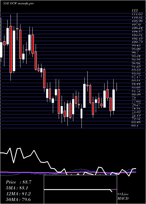  weekly chart Dcw