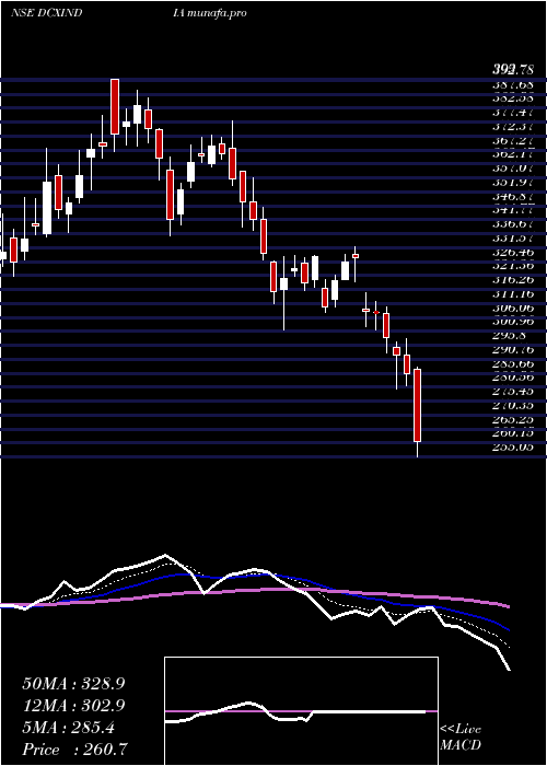  Daily chart DcxSystems