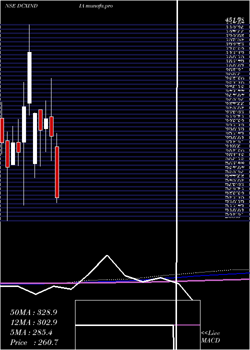  monthly chart DcxSystems