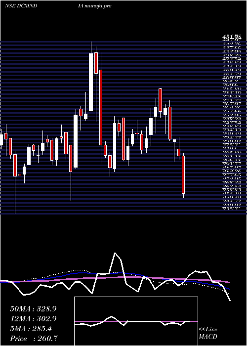  weekly chart DcxSystems