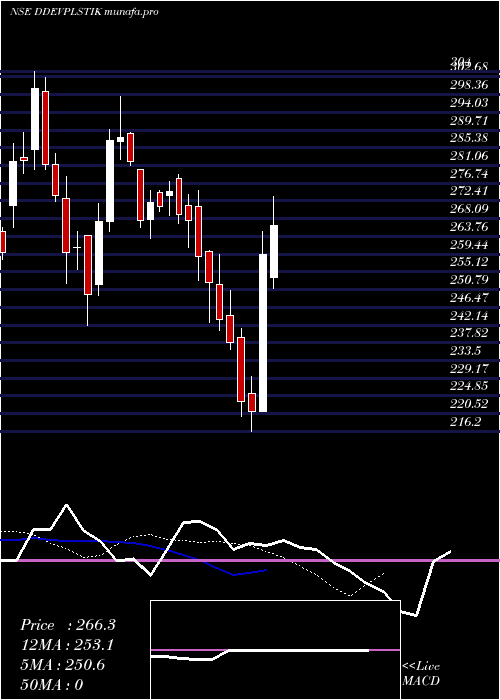  Daily chart DdevPlastiks