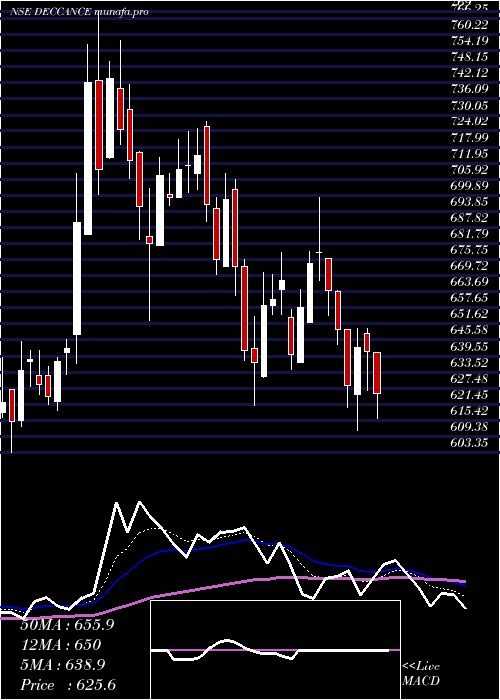  Daily chart DeccanCements