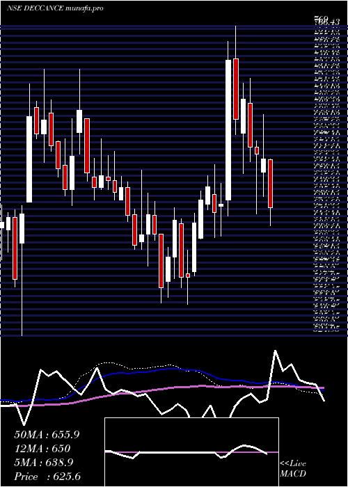  weekly chart DeccanCements