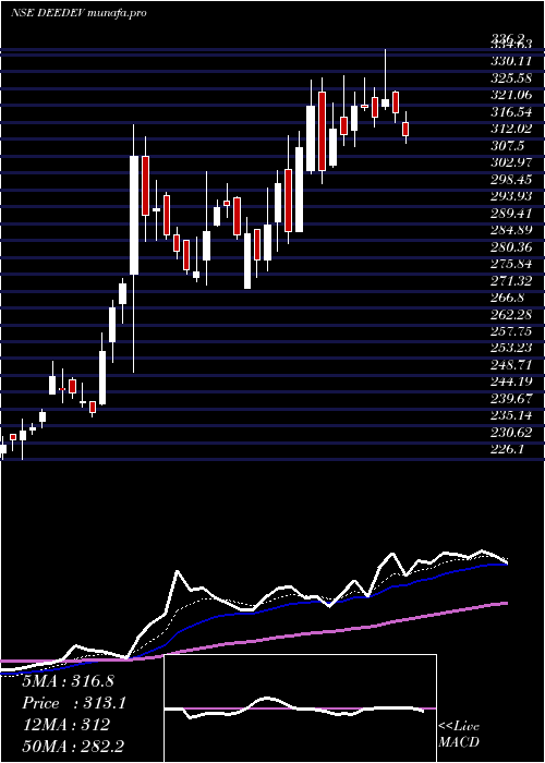 Daily chart DeeDevelopment