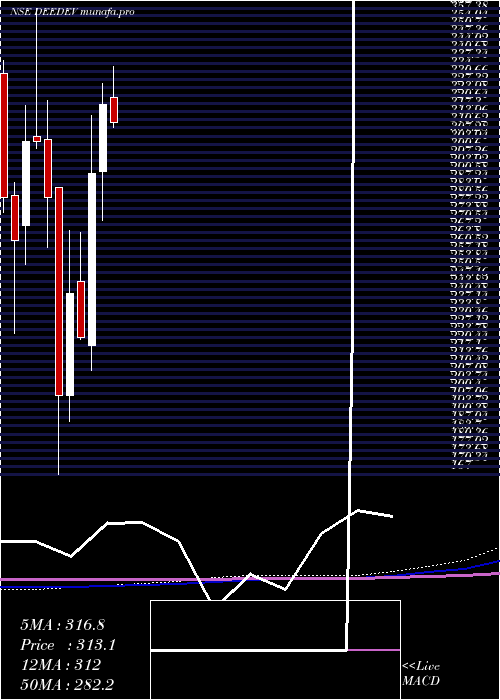 monthly chart DeeDevelopment