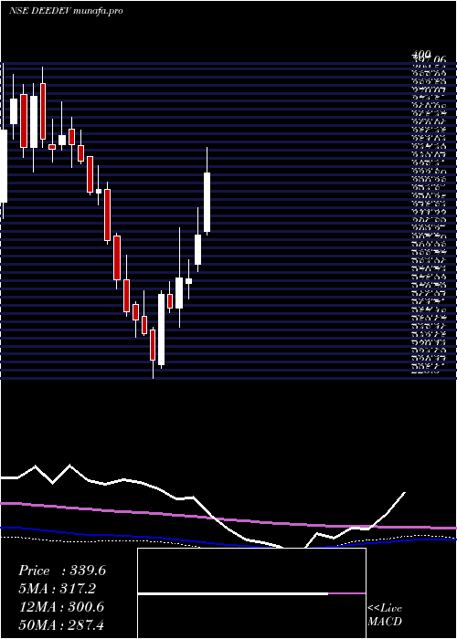  weekly chart DeeDevelopment