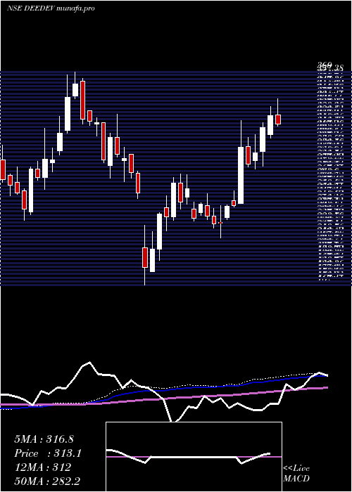 weekly chart DeeDevelopment