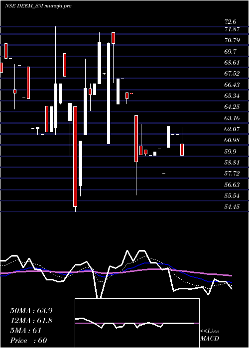  Daily chart DeemRoll