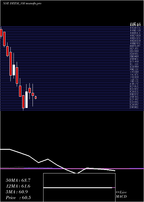  monthly chart DeemRoll