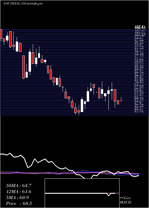  weekly chart DeemRoll