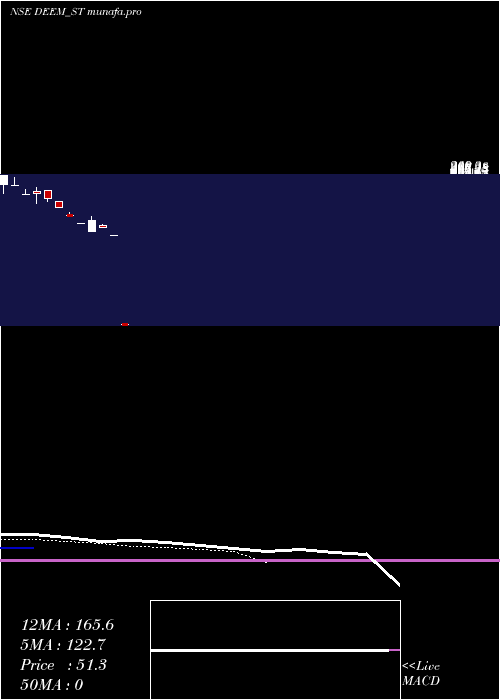  Daily chart DeemRoll